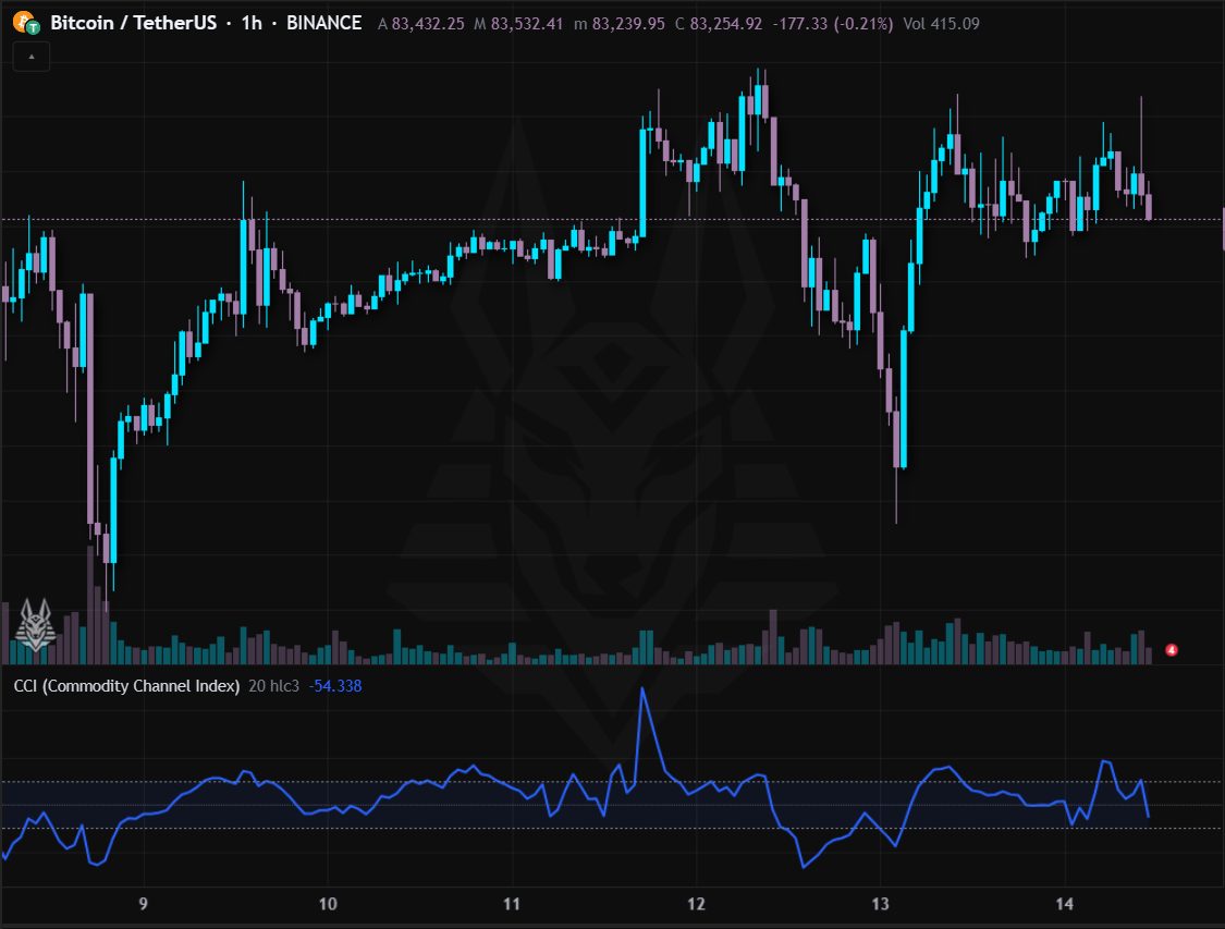CCI (Commodity Channel Index)