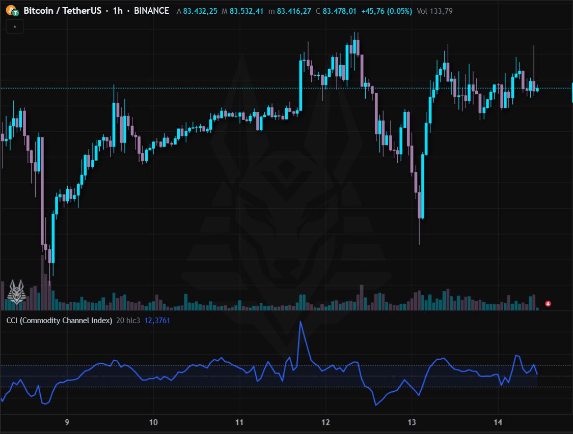 CCI (Commodity Channel Index)