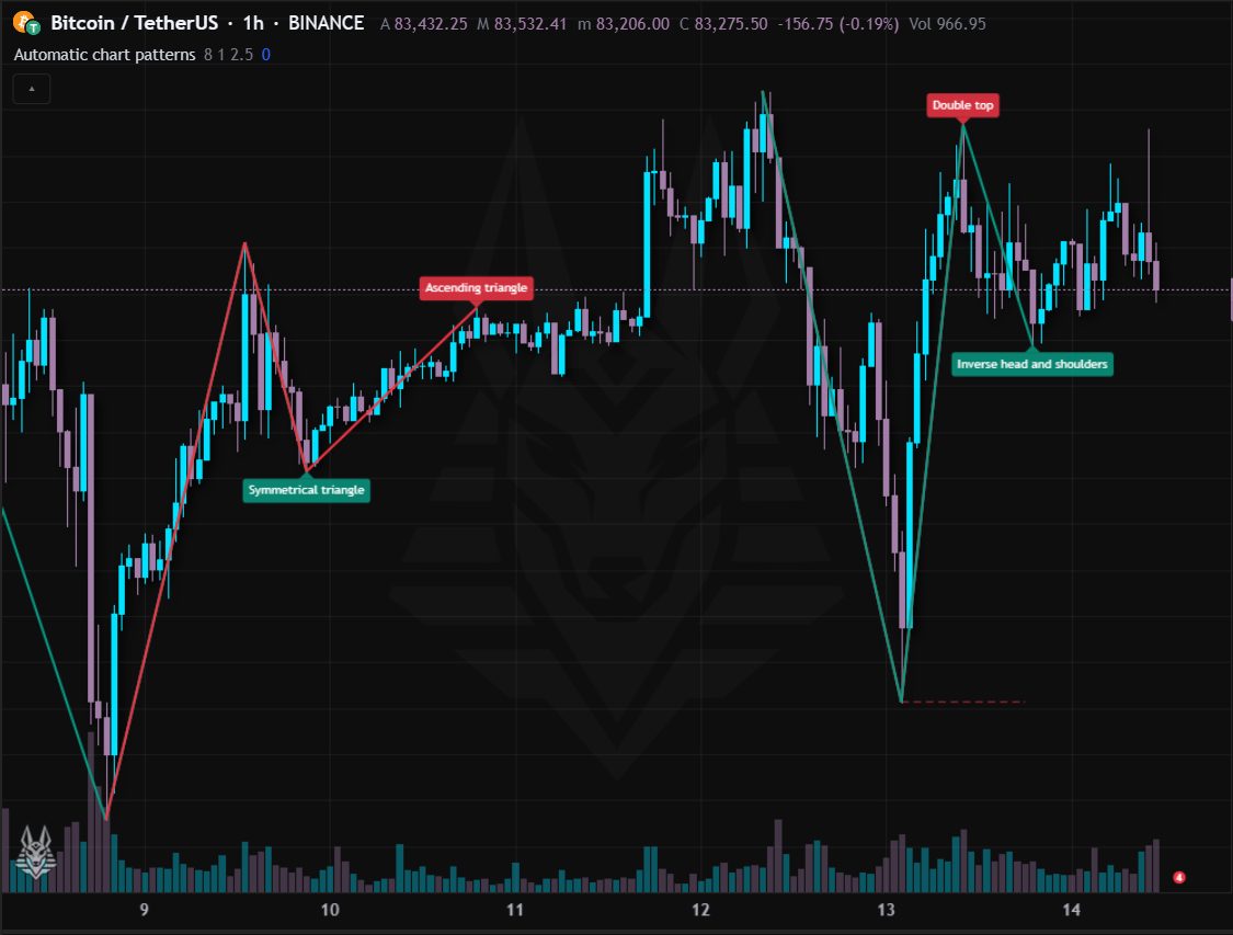 Automatic chart patterns