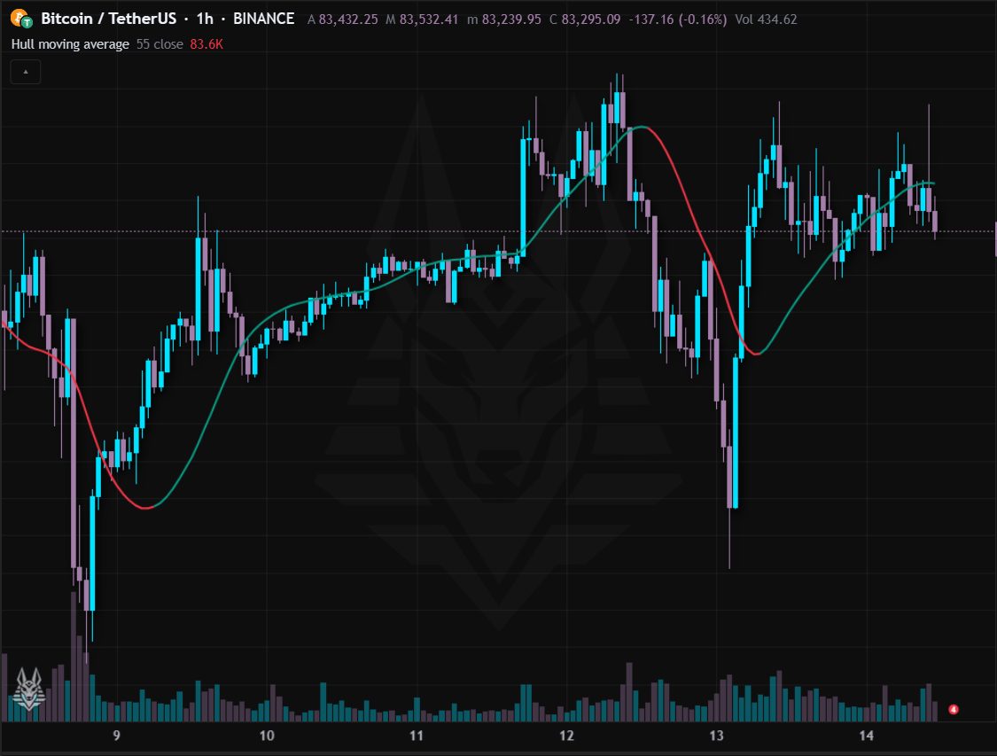 Hull moving average