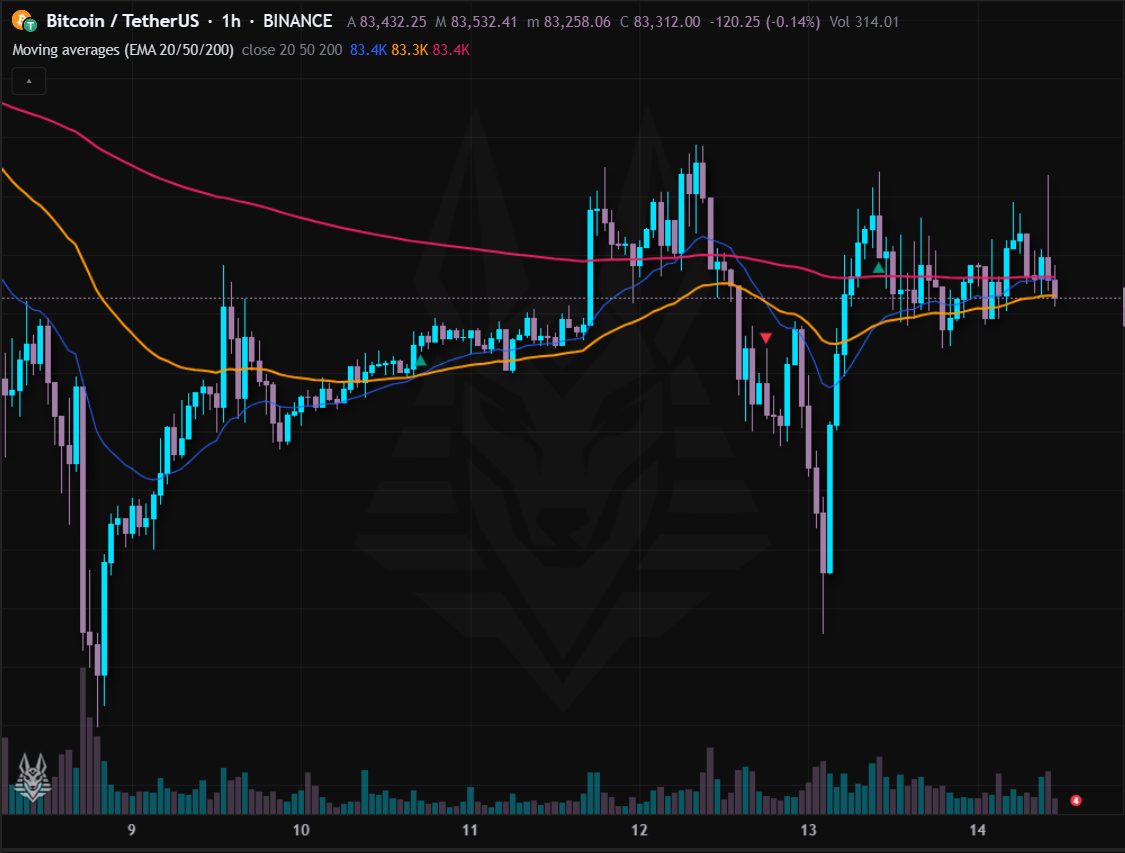Moving averages (EMA 20/50/200)