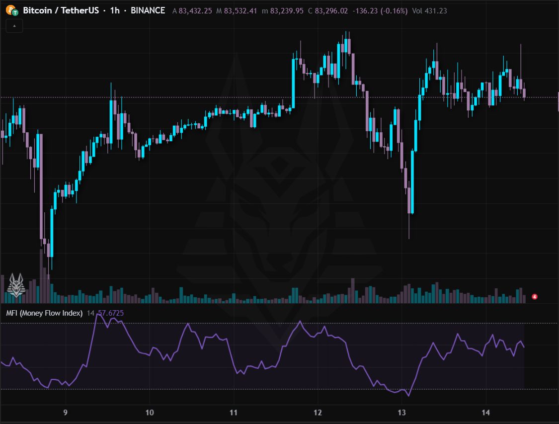 MFI (Money Flow Index)