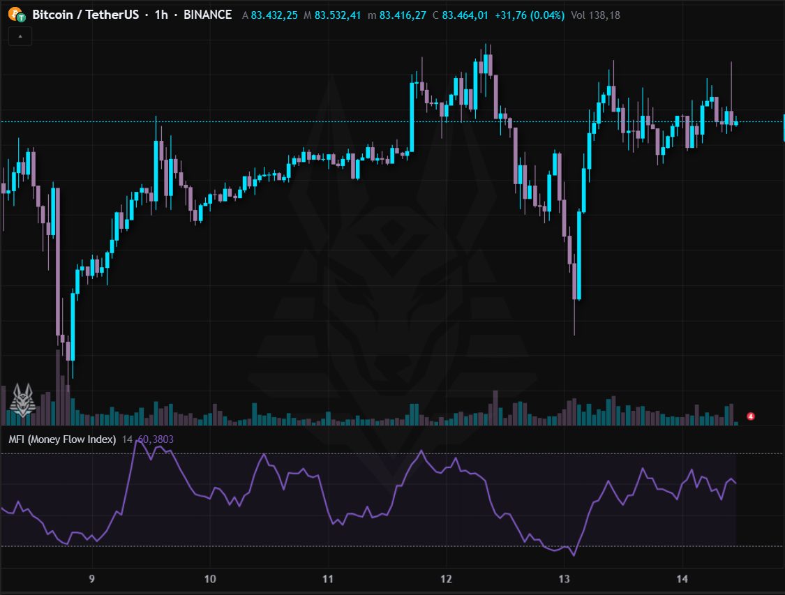 MFI (Money Flow Index)