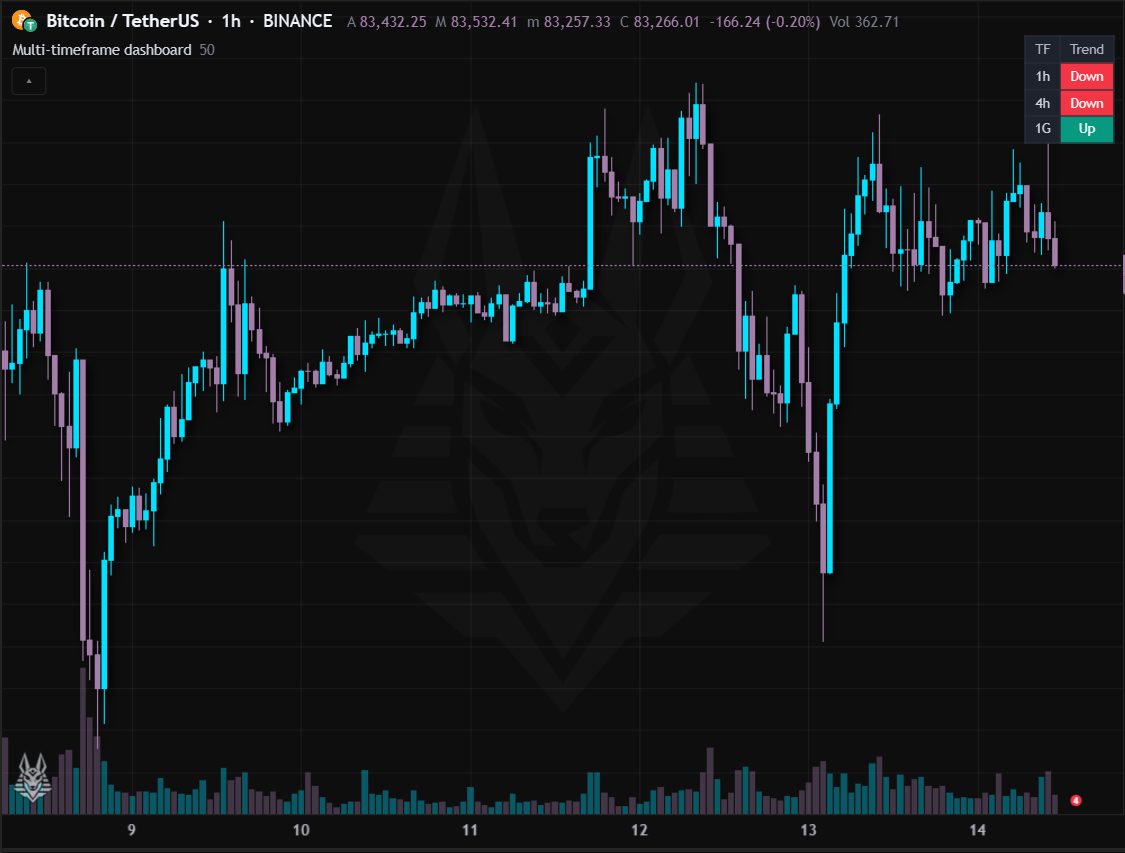 Multi-timeframe dashboard