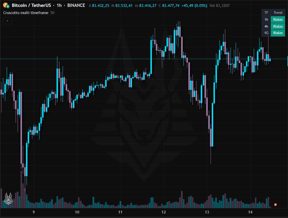 Cruscotto multi-timeframe
