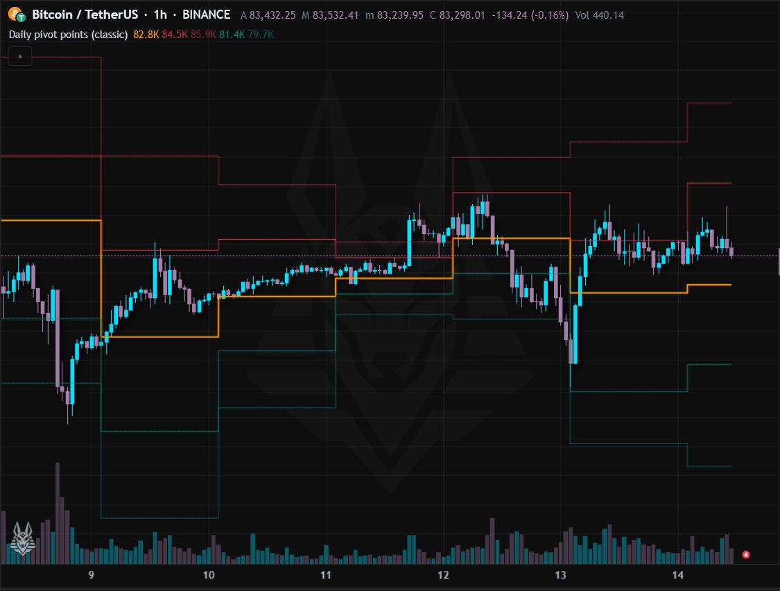 Daily pivot points (classic)