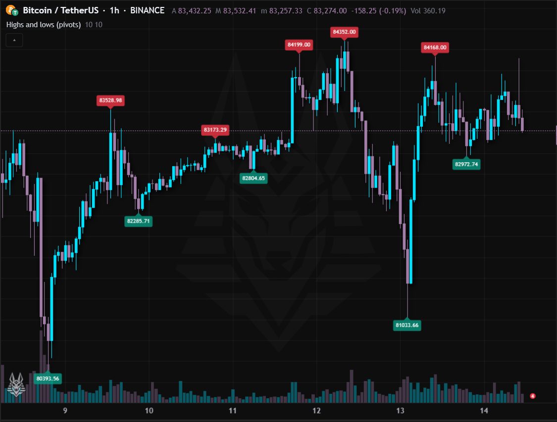 Highs and lows (pivots)
