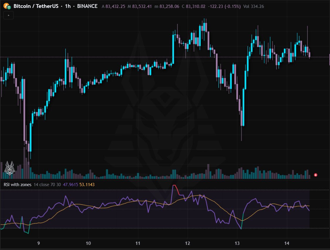 RSI with zones