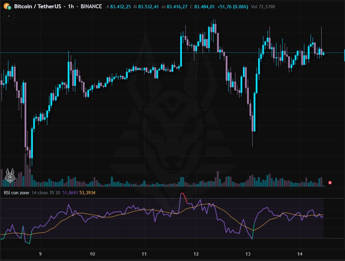 RSI con zone
