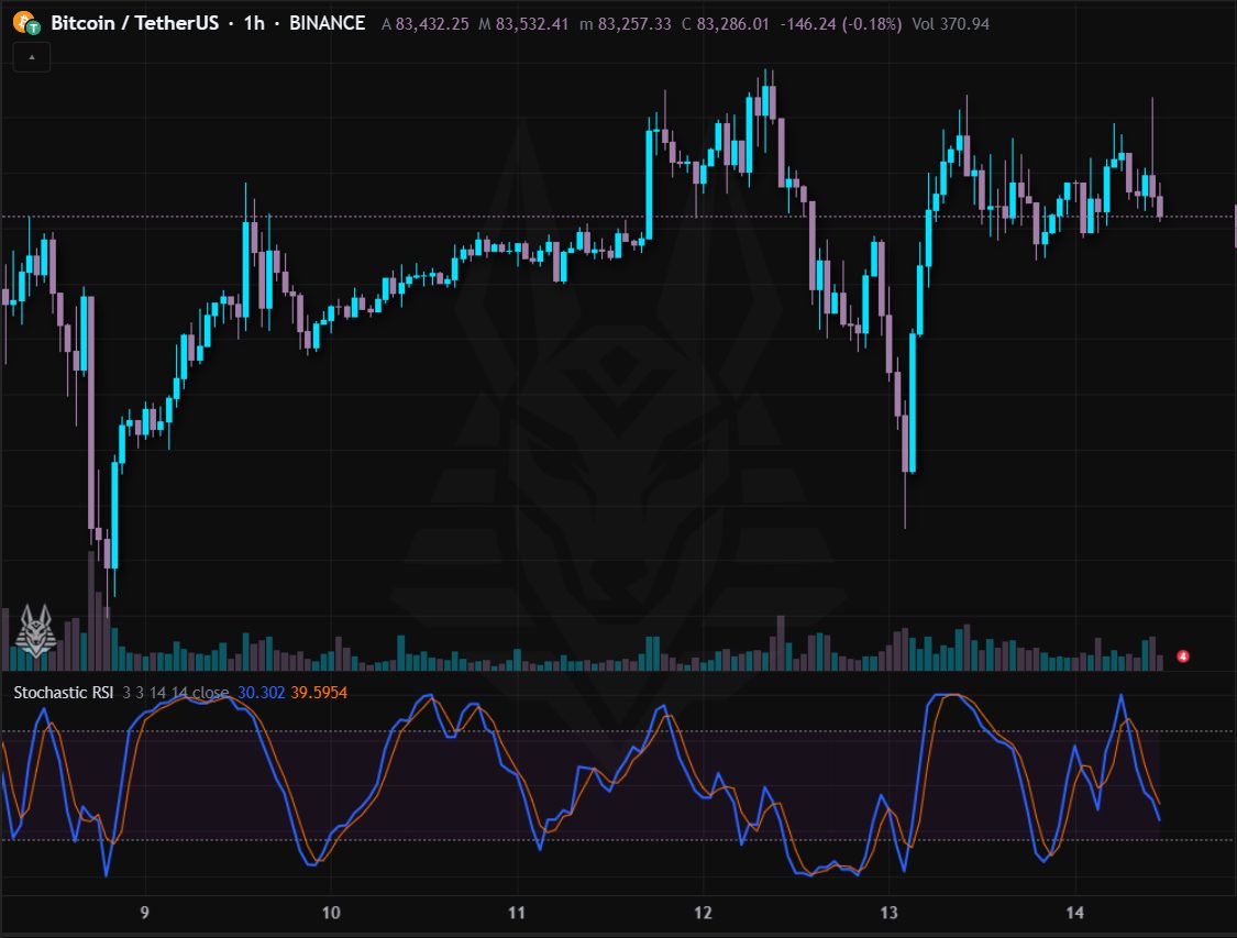 Stochastic RSI