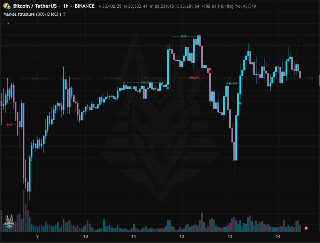 Market structure (BOS/CHoCH)