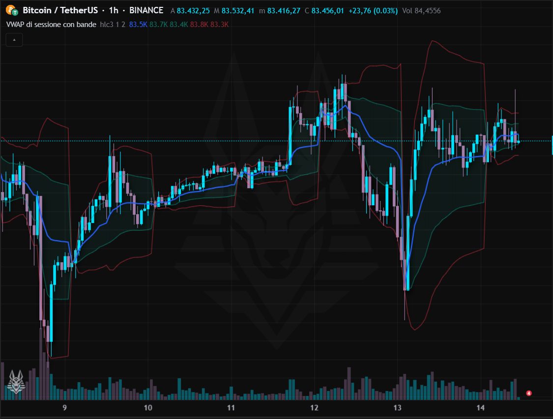 VWAP di sessione con bande
